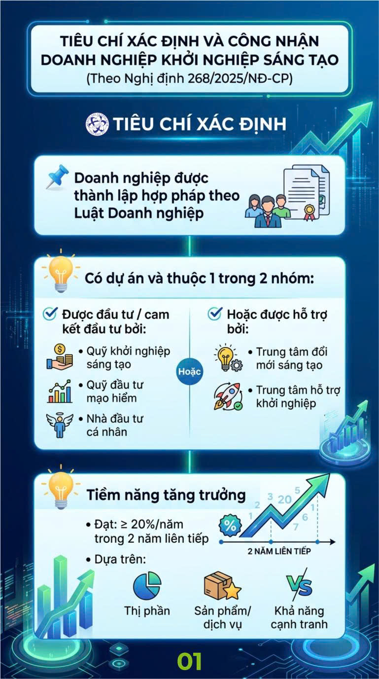 Tiêu chí xác định và công nhận cá nhân, nhóm cá nhân, doanh nghiệp khởi nghiệp sáng tạo