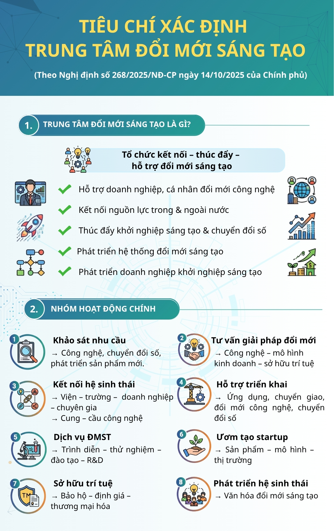 Tiêu chí xác định và công nhận trung tâm đổi mới sáng tạo, trung tâm hỗ trợ khởi nghiệp sáng tạo.